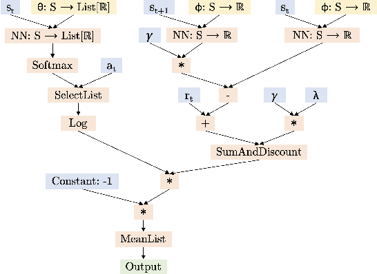 Figure 2 for Policy Gradient RL Algorithms as Directed Acyclic Graphs