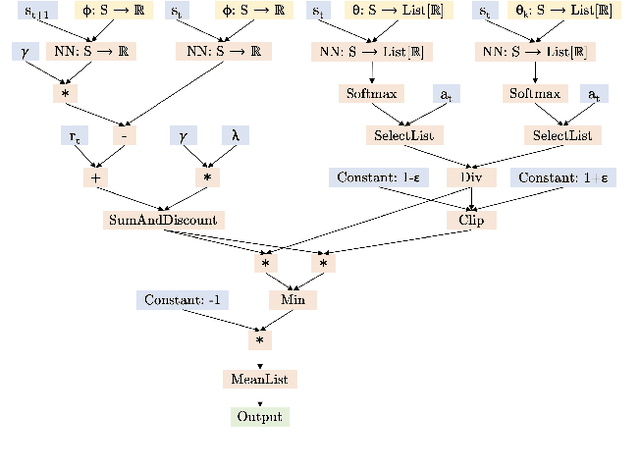 Figure 3 for Policy Gradient RL Algorithms as Directed Acyclic Graphs