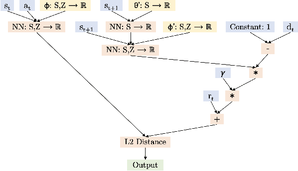 Figure 4 for Policy Gradient RL Algorithms as Directed Acyclic Graphs