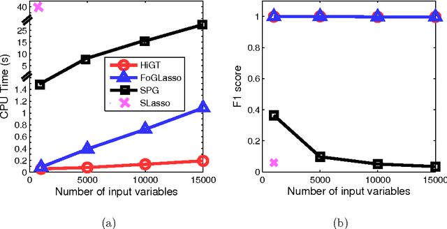 Figure 3 for Efficient Algorithm for Extremely Large Multi-task Regression with Massive Structured Sparsity