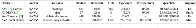 Figure 2 for AVA-AVD: Audio-visual Speaker Diarization in the Wild