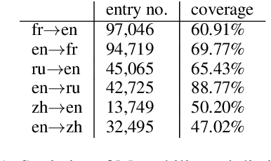 Figure 2 for Bilingual Dictionary Based Neural Machine Translation without Using Parallel Sentences