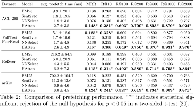 Figure 4 for Local Citation Recommendation with Hierarchical-Attention Text Encoder and SciBERT-based Reranking