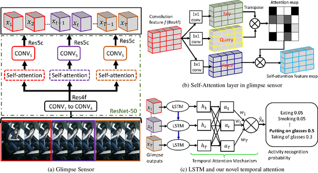 Figure 1 for Coarse Temporal Attention Network (CTA-Net) for Driver's Activity Recognition