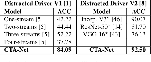 Figure 4 for Coarse Temporal Attention Network (CTA-Net) for Driver's Activity Recognition