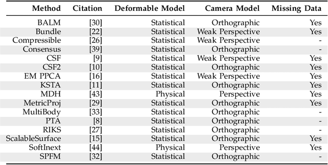 Figure 2 for A Benchmark and Evaluation of Non-Rigid Structure from Motion