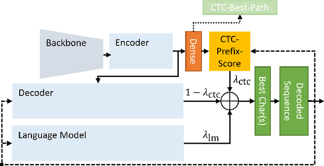Figure 3 for Rescoring Sequence-to-Sequence Models for Text Line Recognition with CTC-Prefixes