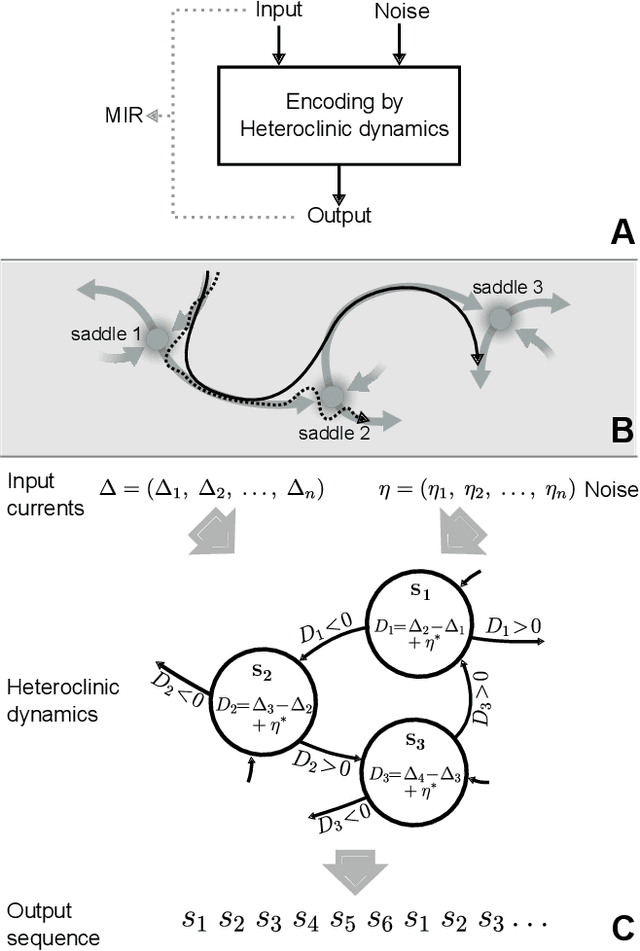 Figure 1 for Stochastic facilitation in heteroclinic communication channels