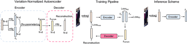 Figure 3 for HAVANA: Hierarchical and Variation-Normalized Autoencoder for Person Re-identification