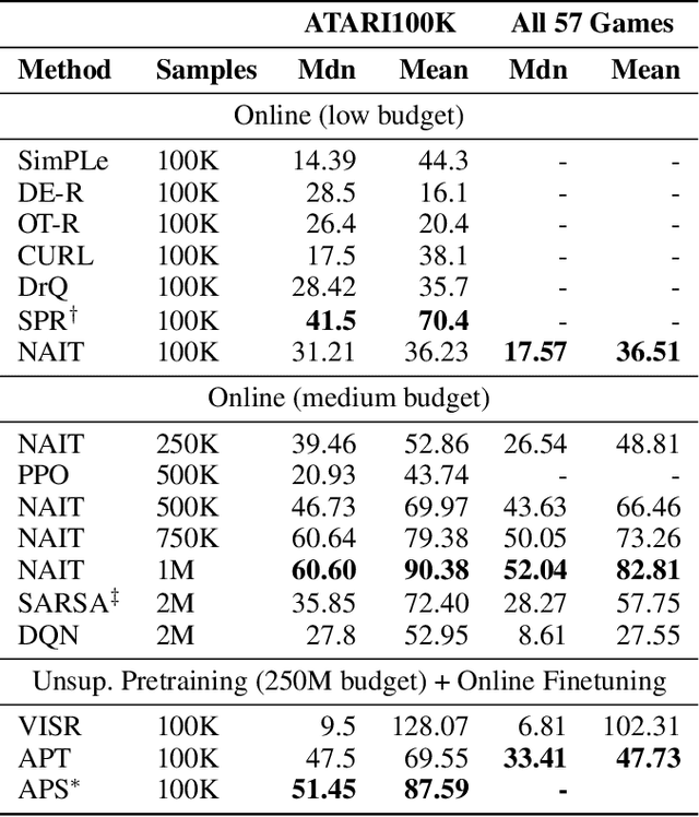 Figure 2 for Fast and Data Efficient Reinforcement Learning from Pixels via Non-Parametric Value Approximation