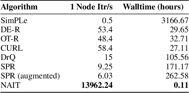 Figure 4 for Fast and Data Efficient Reinforcement Learning from Pixels via Non-Parametric Value Approximation