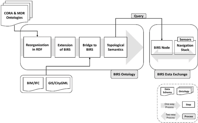 Figure 1 for An ontology-based approach to data exchanges for robot navigation on construction sites