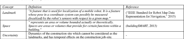 Figure 2 for An ontology-based approach to data exchanges for robot navigation on construction sites