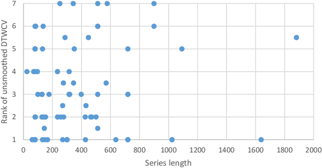 Figure 4 for Can automated smoothing significantly improve benchmark time series classification algorithms?