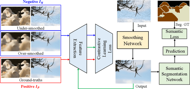 Figure 1 for Contrastive Semantic-Guided Image Smoothing Network