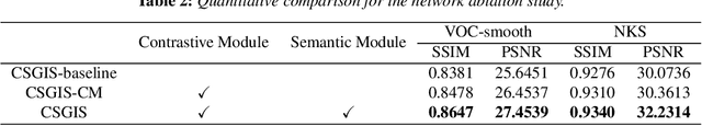 Figure 4 for Contrastive Semantic-Guided Image Smoothing Network