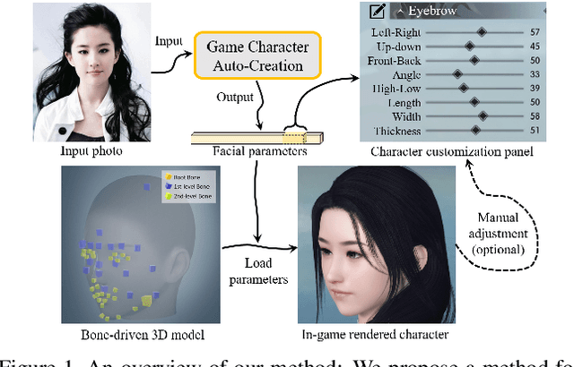 Figure 1 for Fast and Robust Face-to-Parameter Translation for Game Character Auto-Creation