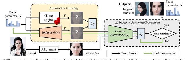 Figure 3 for Fast and Robust Face-to-Parameter Translation for Game Character Auto-Creation