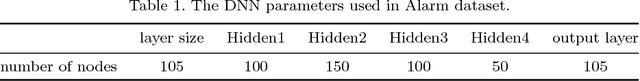 Figure 2 for Using Deep Neural Network Approximate Bayesian Network