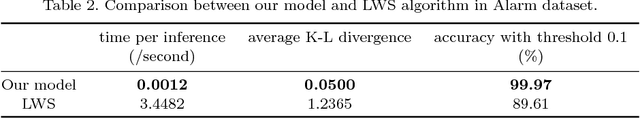 Figure 4 for Using Deep Neural Network Approximate Bayesian Network