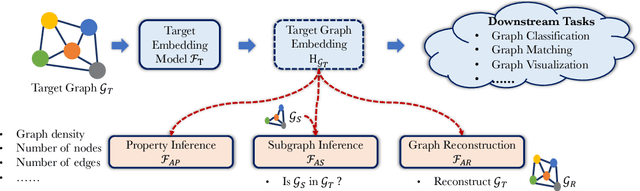 Figure 1 for Inference Attacks Against Graph Neural Networks