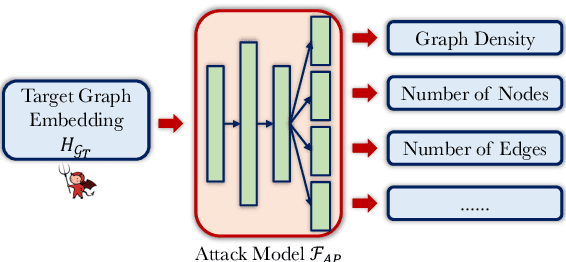 Figure 3 for Inference Attacks Against Graph Neural Networks