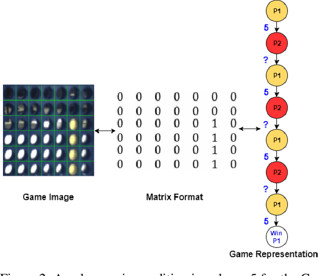 Figure 3 for A Robot that Learns Connect Four Using Game Theory and Demonstrations
