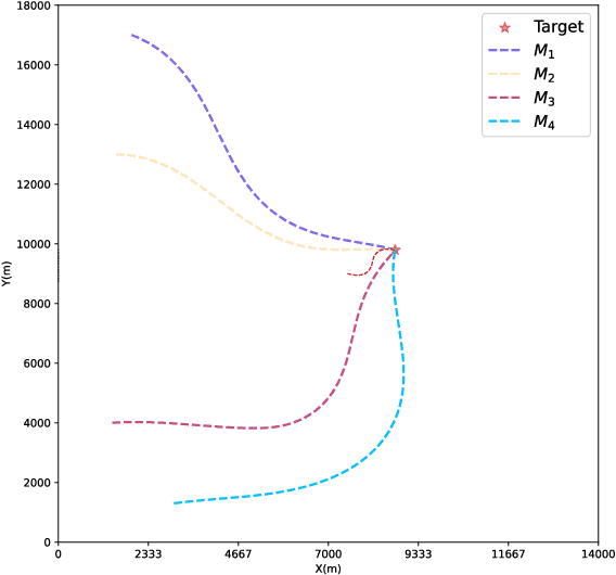 Figure 2 for Cooperative guidance of multiple missiles: a hybrid co-evolutionary approach