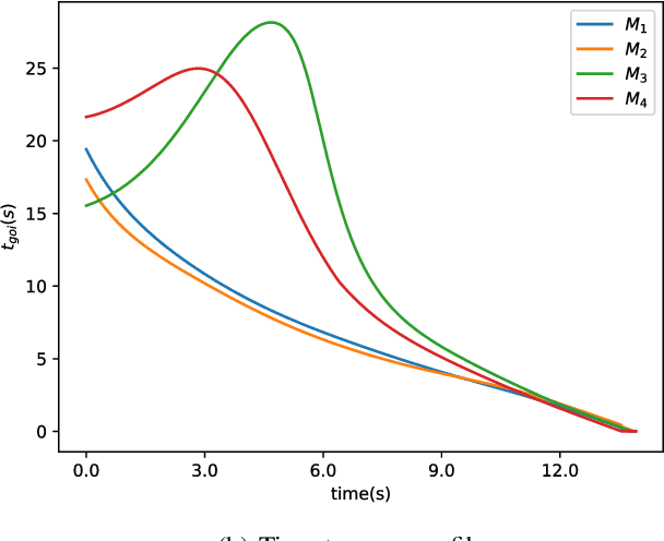 Figure 3 for Cooperative guidance of multiple missiles: a hybrid co-evolutionary approach