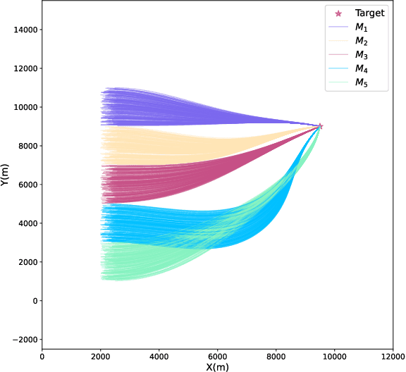 Figure 4 for Cooperative guidance of multiple missiles: a hybrid co-evolutionary approach