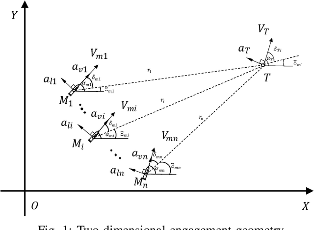 Figure 1 for Cooperative guidance of multiple missiles: a hybrid co-evolutionary approach