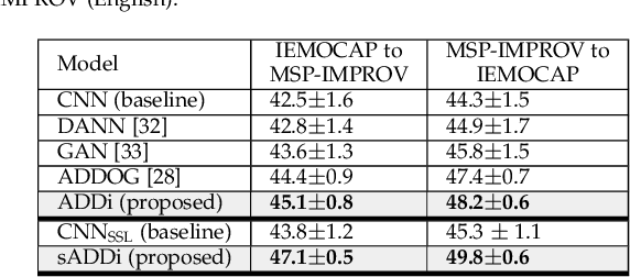 Figure 4 for Self Supervised Adversarial Domain Adaptation for Cross-Corpus and Cross-Language Speech Emotion Recognition