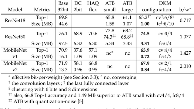 Figure 2 for DKM: Differentiable K-Means Clustering Layer for Neural Network Compression
