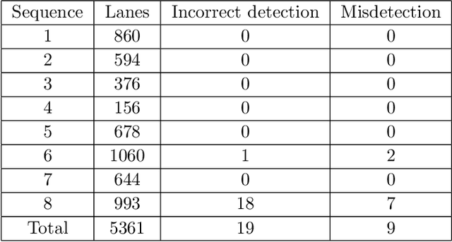 Figure 2 for Real-time stereo vision-based lane detection system
