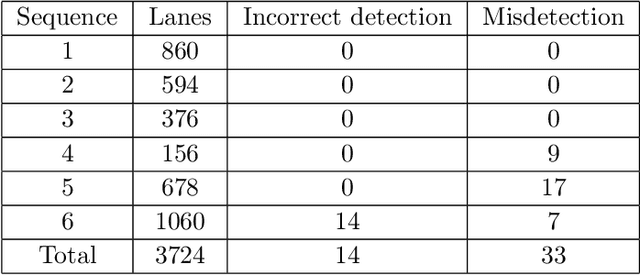 Figure 4 for Real-time stereo vision-based lane detection system