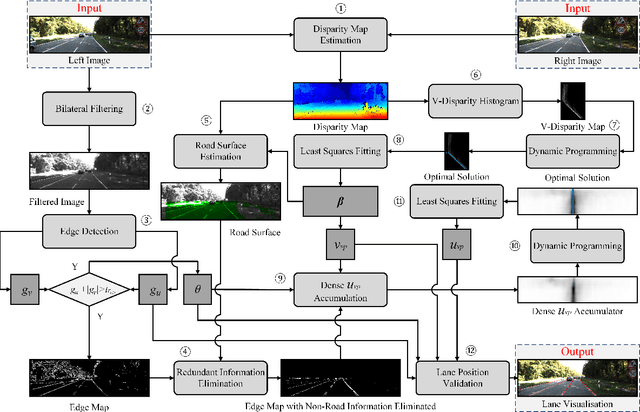 Figure 1 for Real-time stereo vision-based lane detection system