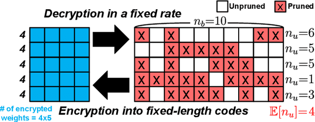 Figure 1 for Sequential Encryption of Sparse Neural Networks Toward Optimum Representation of Irregular Sparsity