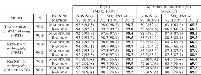 Figure 4 for Sequential Encryption of Sparse Neural Networks Toward Optimum Representation of Irregular Sparsity