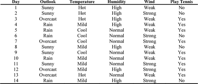 Figure 4 for X-TREPAN: a multi class regression and adapted extraction of comprehensible decision tree in artificial neural networks