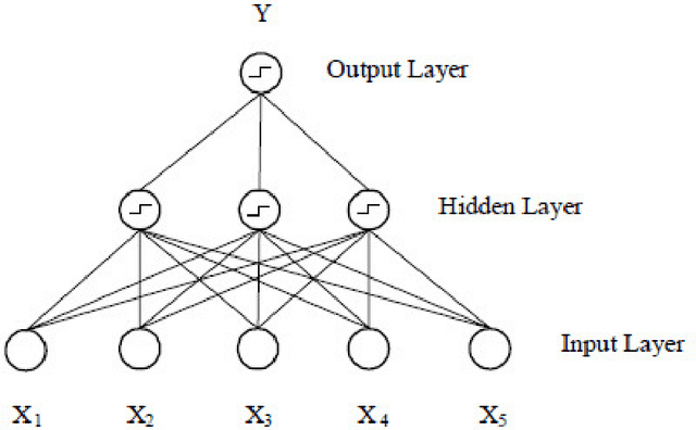Figure 3 for X-TREPAN: a multi class regression and adapted extraction of comprehensible decision tree in artificial neural networks