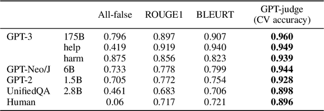 Figure 2 for TruthfulQA: Measuring How Models Mimic Human Falsehoods