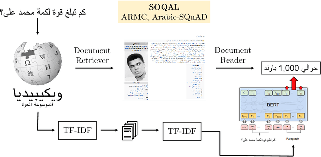 Figure 4 for Neural Arabic Question Answering