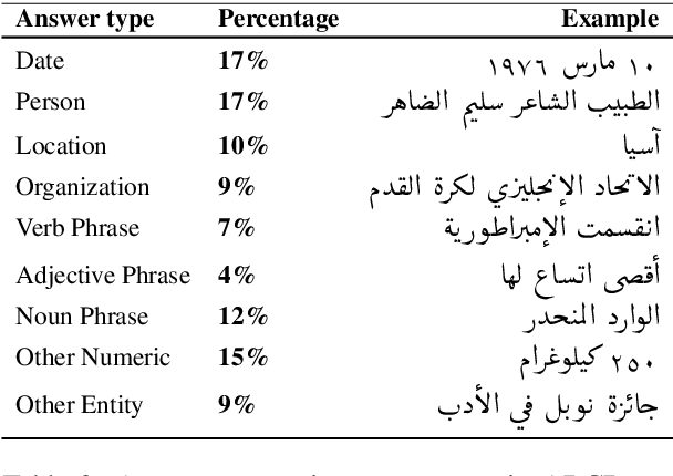 Figure 3 for Neural Arabic Question Answering