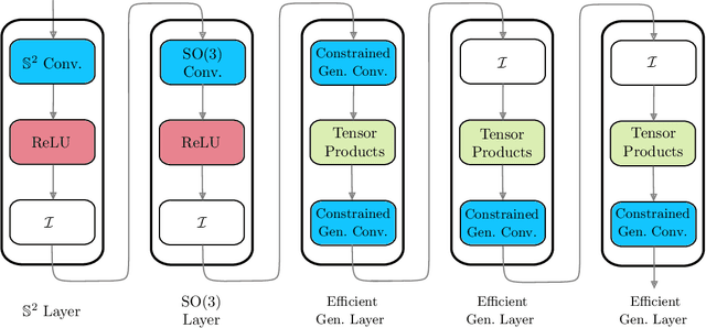 Figure 4 for Efficient Generalized Spherical CNNs