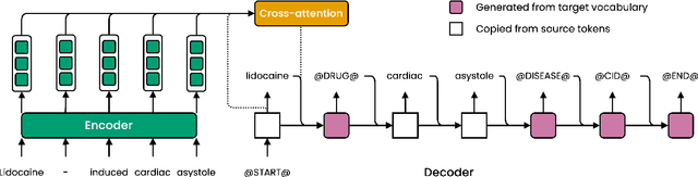 Figure 3 for A sequence-to-sequence approach for document-level relation extraction