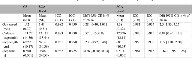 Figure 1 for Algorithm on the Basis of One Monocular Video Delivers Excellently Valid and Reliable Gait Parameters Compared to a Gold-Standard Assessment Tool