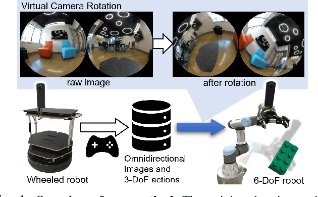 Figure 1 for Ex-DoF: Expansion of Action Degree-of-Freedom with Virtual Camera Rotation for Omnidirectional Image
