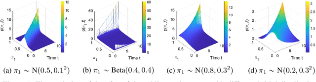 Figure 1 for The Evolutionary Dynamics of Independent Learning Agents in Population Games