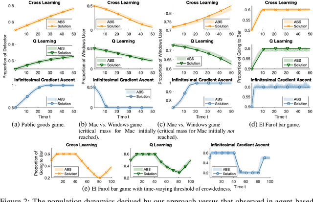 Figure 2 for The Evolutionary Dynamics of Independent Learning Agents in Population Games
