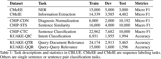 Figure 1 for CBLUE: A Chinese Biomedical Language Understanding Evaluation Benchmark